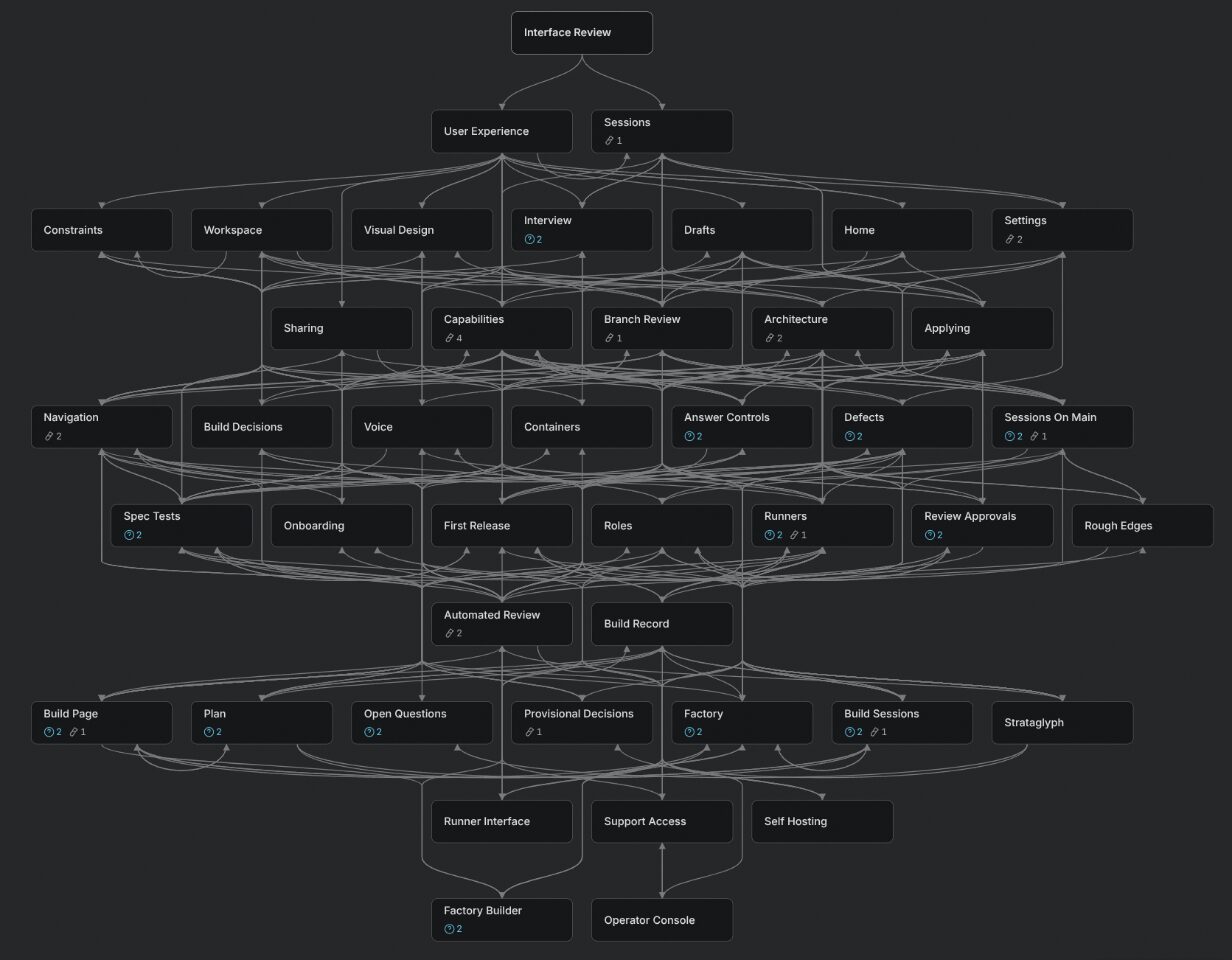 A map of a specification, every part connected to the parts it depends on